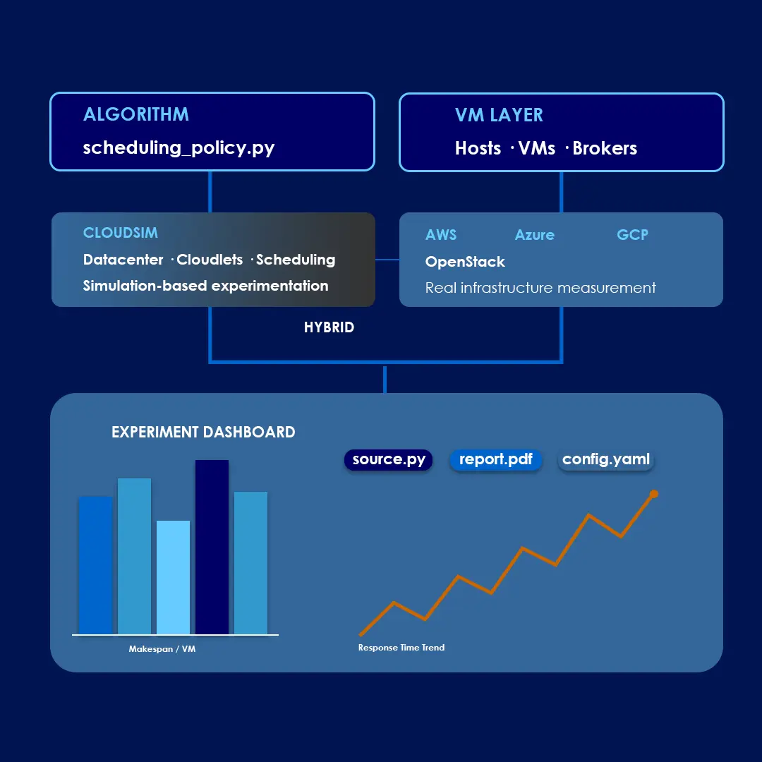 Cloud Computing Research Implementation