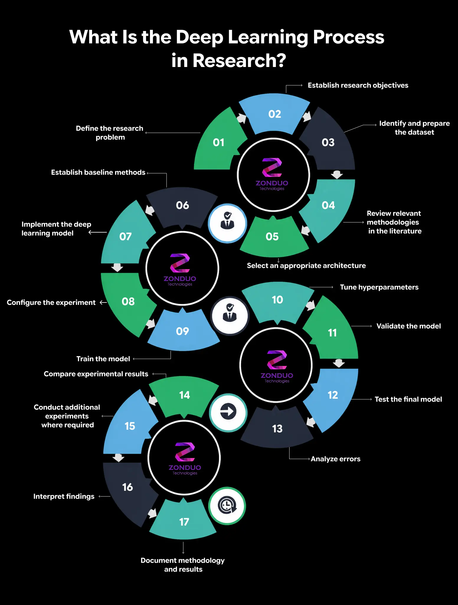 Deep learning research implementation process