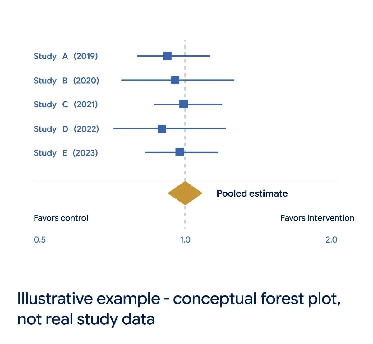 Systematic review and meta-analysis research process