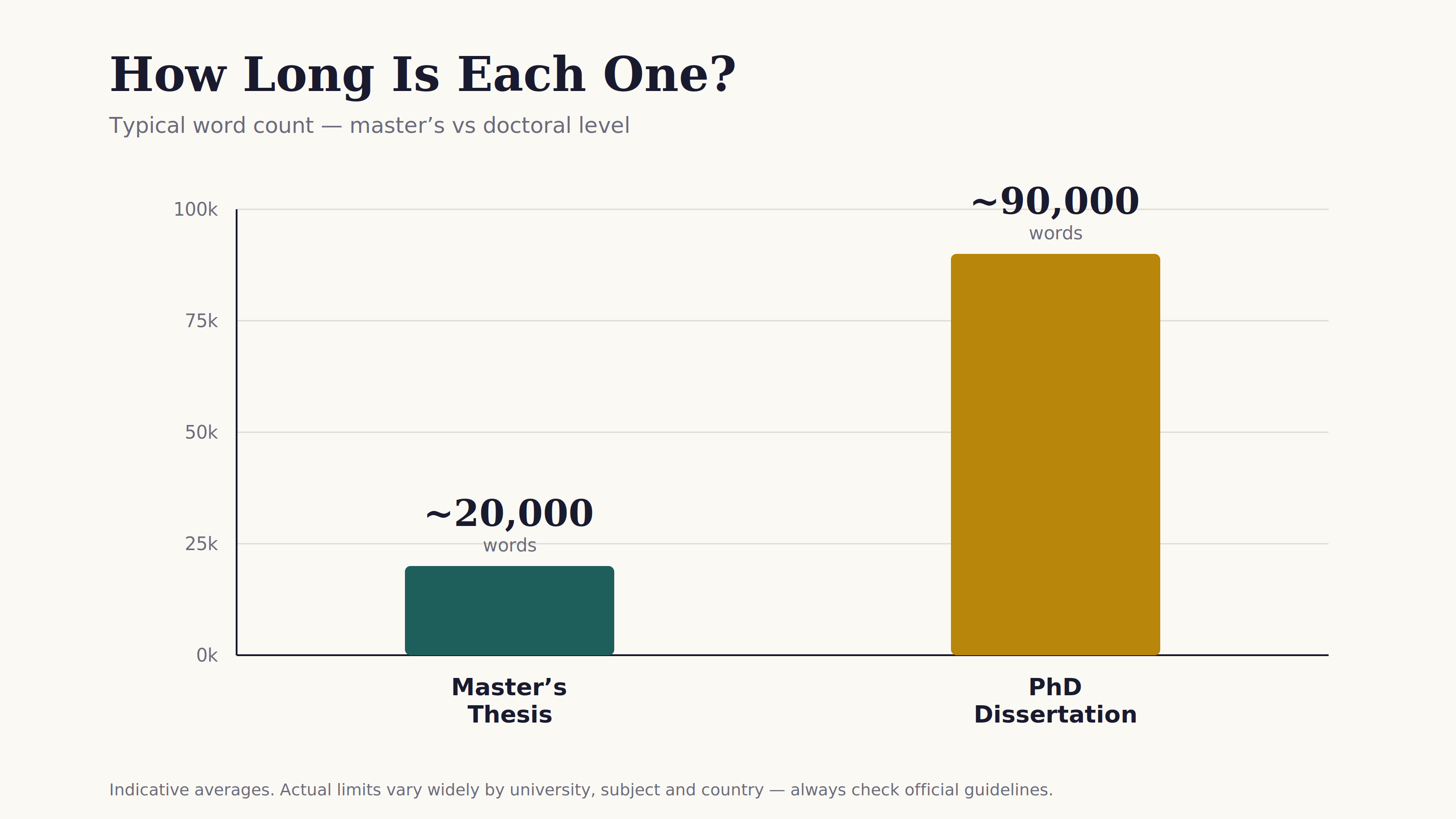 dissertation-vs-thesis-2-wordcount
