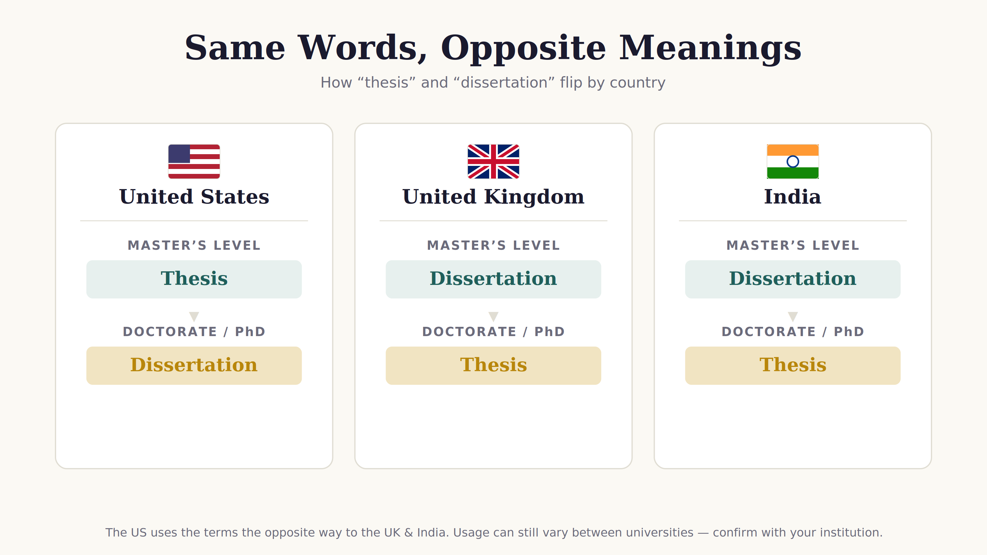dissertation-vs-thesis-3-country