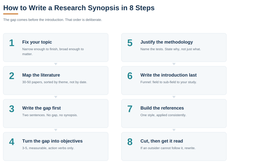 how-to-write-research-synopsis-steps-zonduo