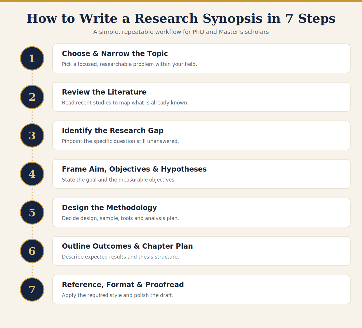 how-to-write-research-synopsis-steps-zonduo