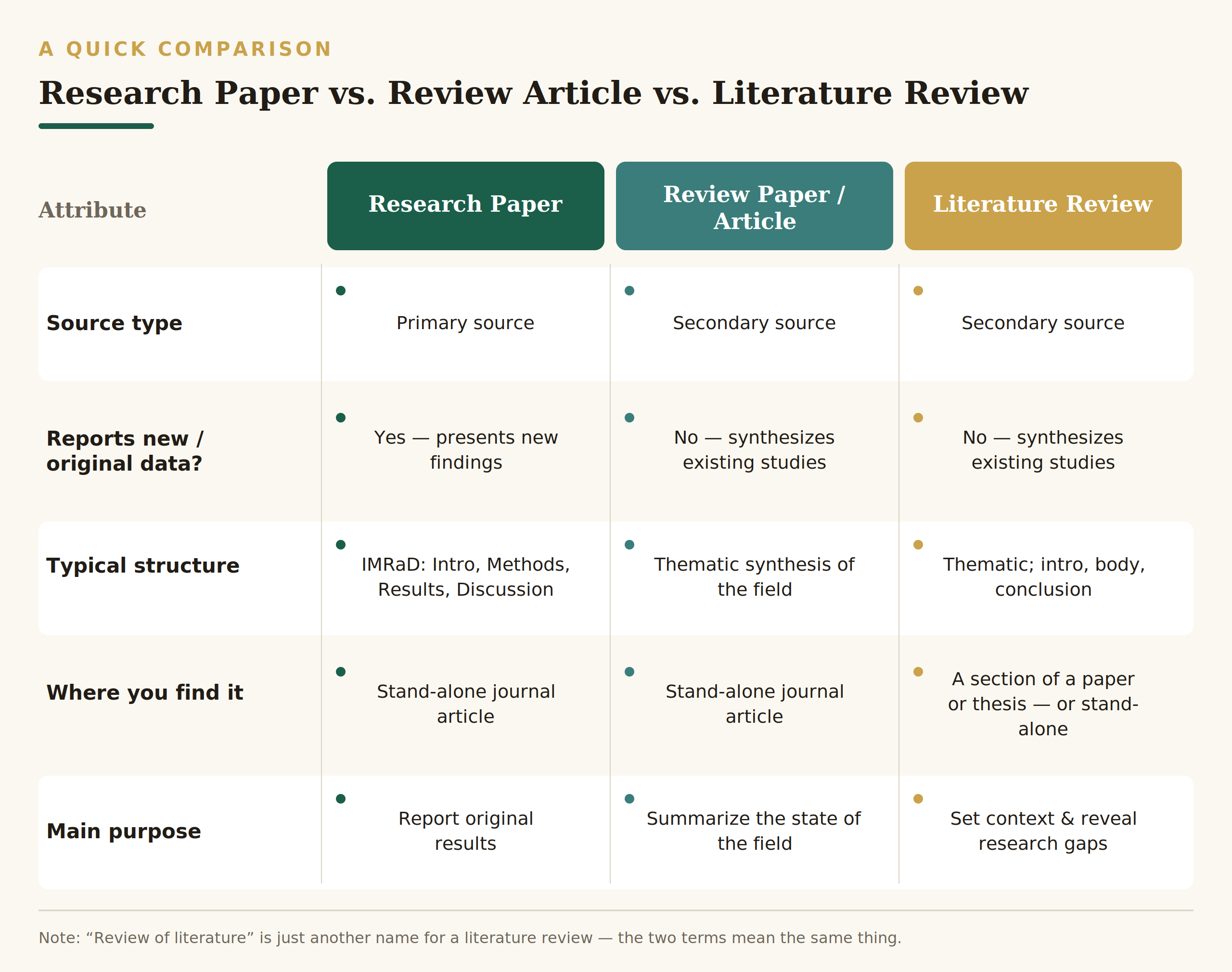 lit-review-vs-research-paper-comparison-table