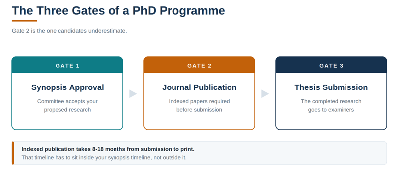 Diagram of the three gates of a PhD programme: synopsis approval, indexed journal publication and thesis submission, with a note that indexed publication takes 8 to 18 months