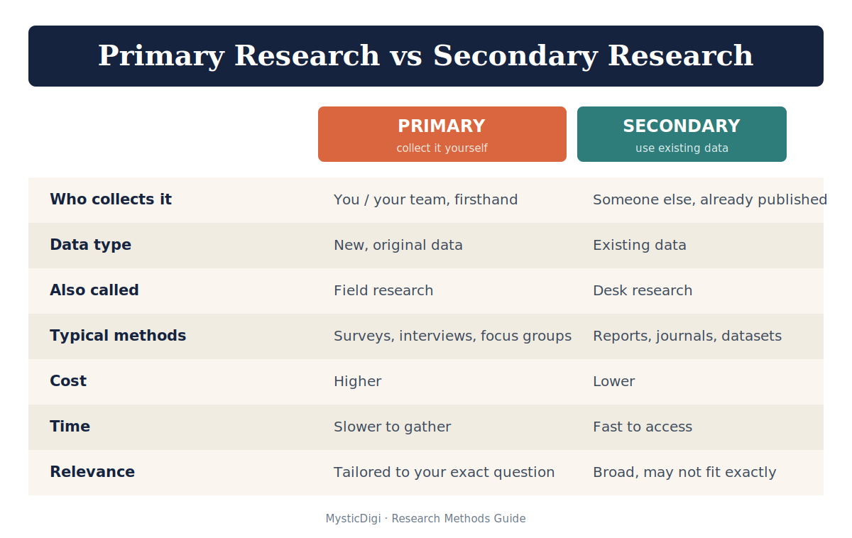 primary-vs-secondary-research-comparison