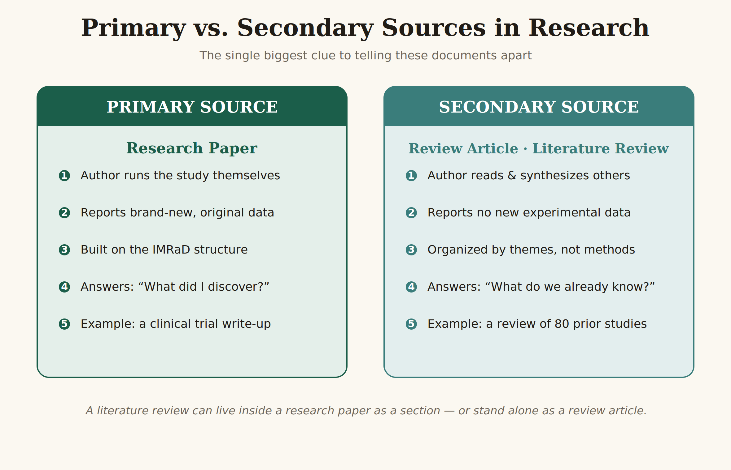 primary-vs-secondary-sources-research
