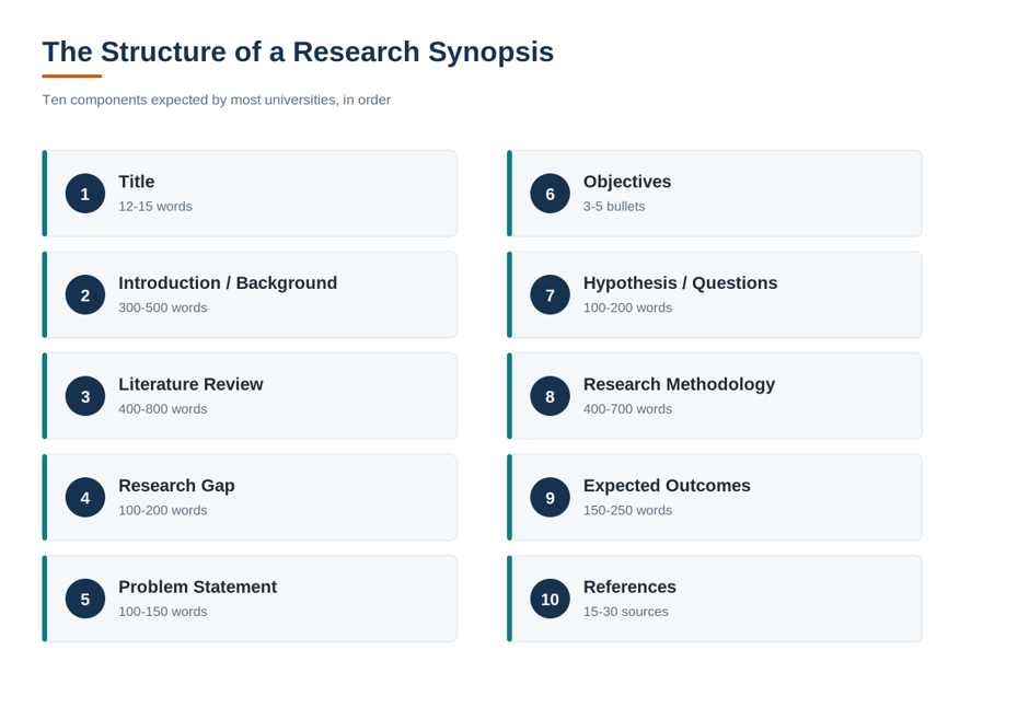 Structured format of a research synopsis showing title, introduction, literature review, research gap, problem statement, objectives, hypothesis, methodology, expected outcomes and references with typical word counts