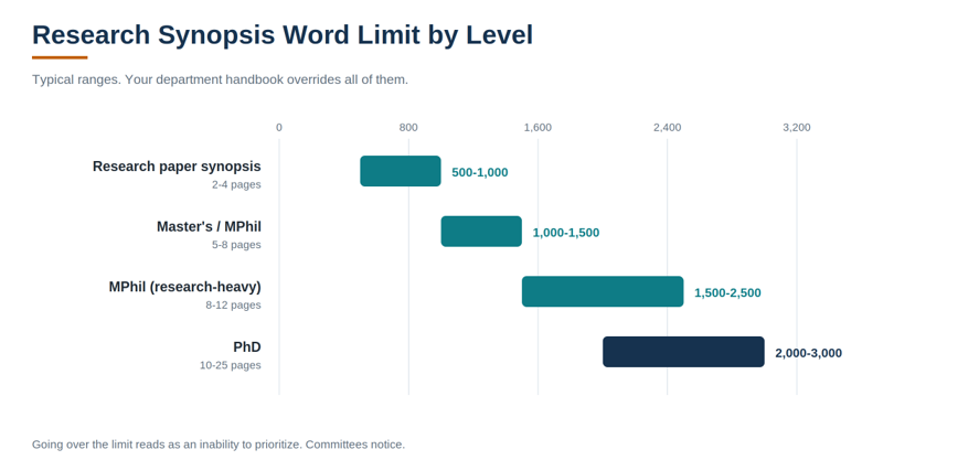 Bar chart of research synopsis word limits by academic level showing research paper synopsis 500 to 1000 words, master’s and MPhil 1000 to 1500, research-heavy MPhil 1500 to 2500 and PhD 2000 to 3000 words