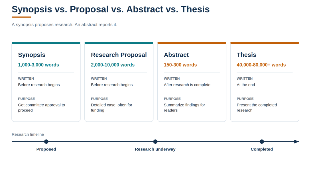Comparison chart of synopsis, research proposal, abstract and thesis showing word length, when each is written and its purpose across the research timeline