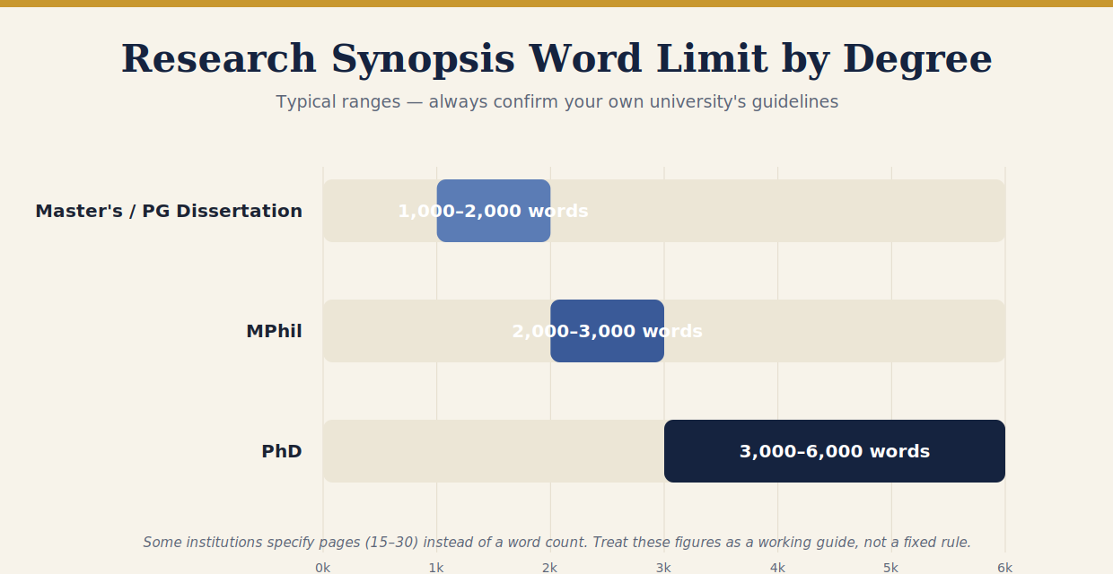 synopsis-word-limit-by-degree-zonduo