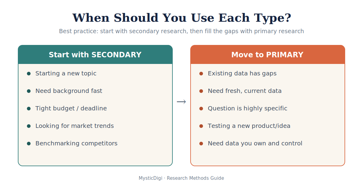 when-to-use-primary-secondary-research