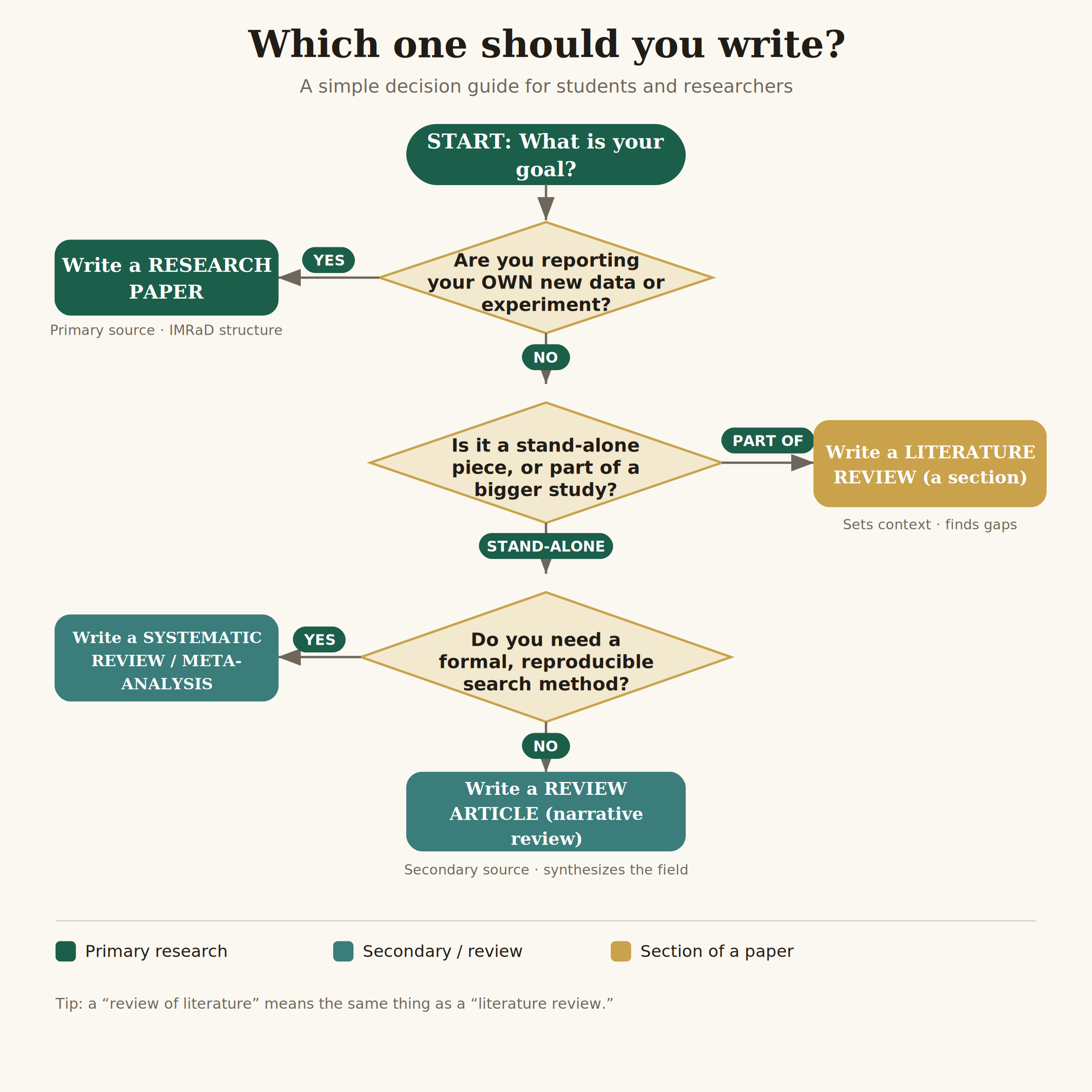 which-academic-paper-to-write-flowchart