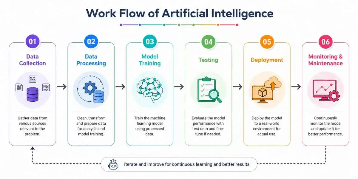 work-flow-of-artificial-intelligence