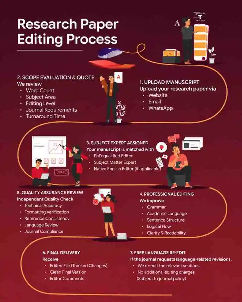 Research Paper Editing Process
