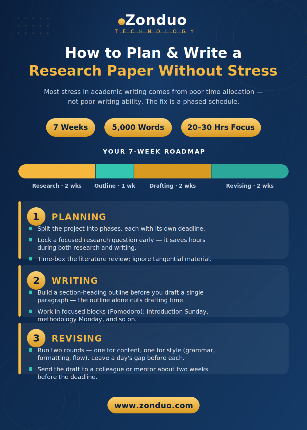 zonduo-how-to-plan-write-research-paper