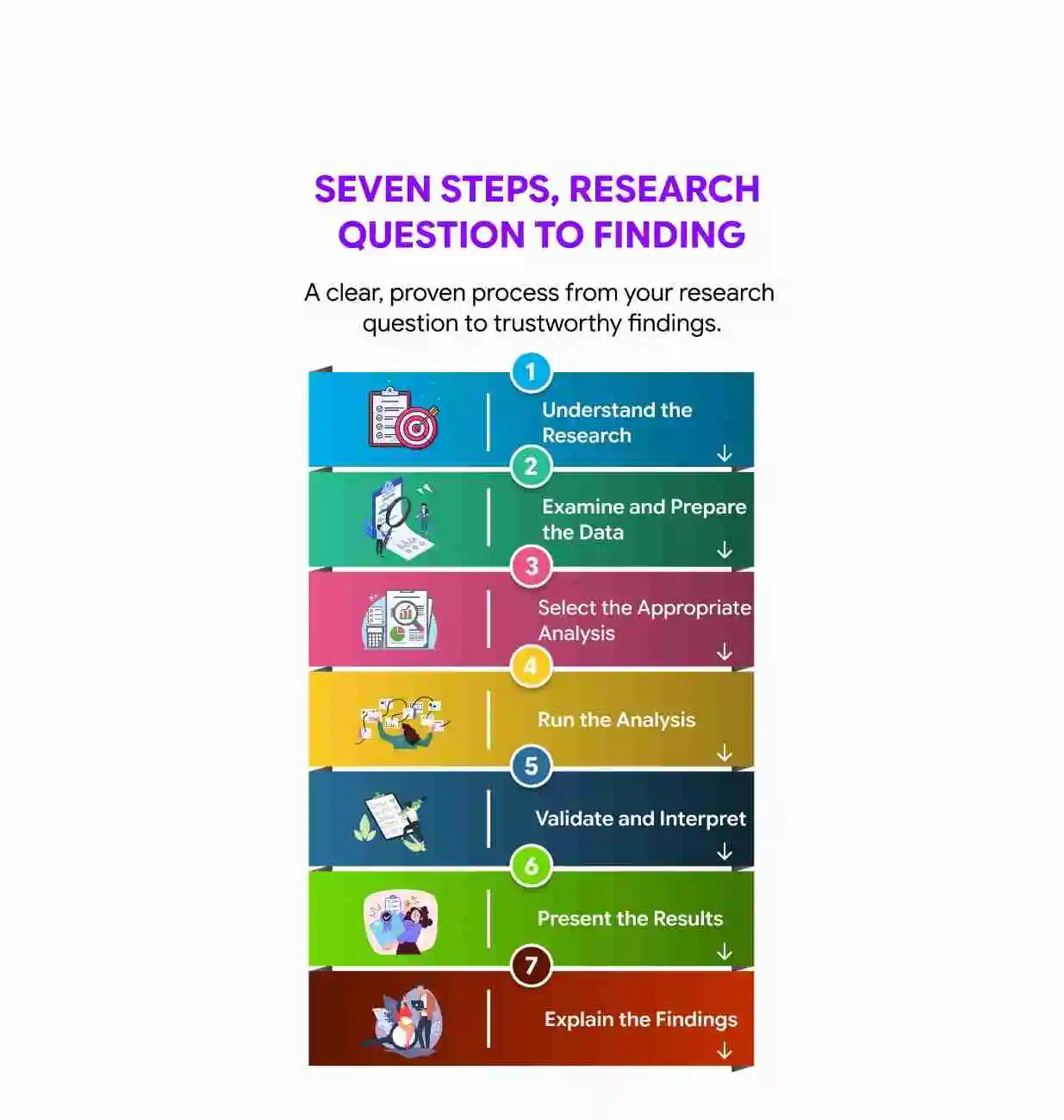 Seven step statistical analysis research process